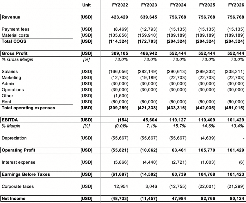 Average Bar Revenue Per Square Foot - BNG Payments