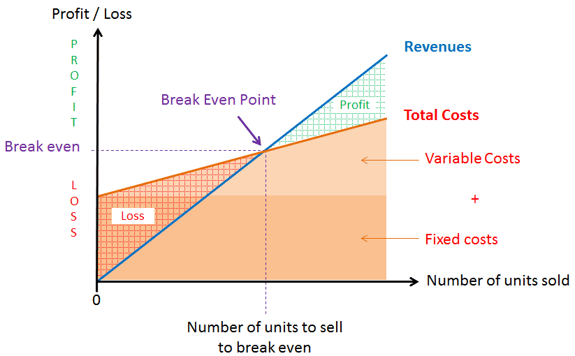 How Profitable is a Restaurant? Profits & Breakeven