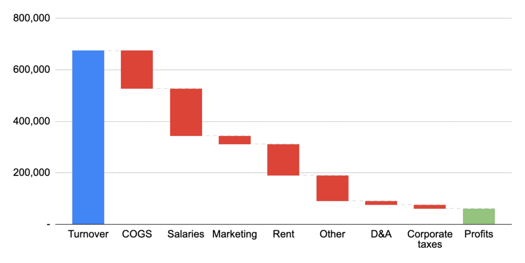 How Profitable is a Coffee Shop? Costs, Profits & Breakeven