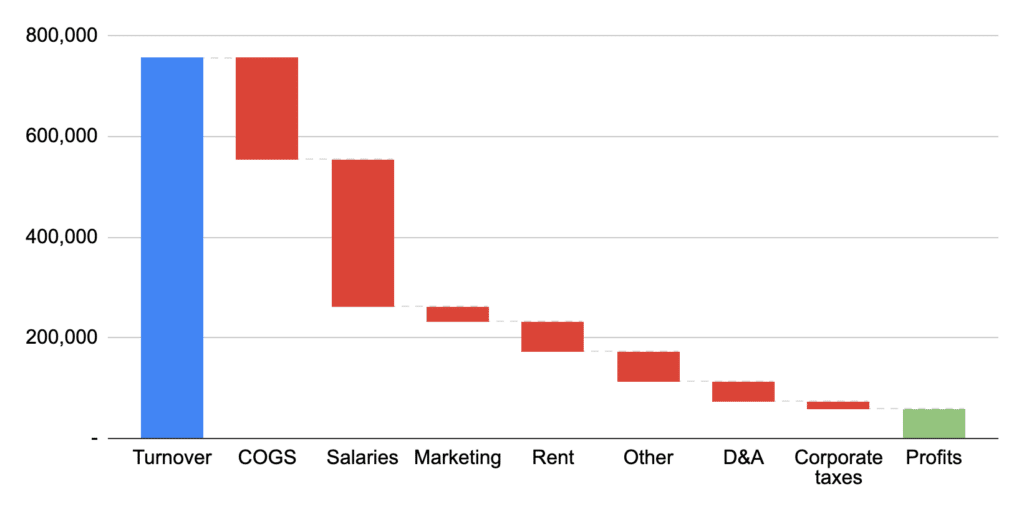 Average Bar Revenue Per Square Foot - BNG Payments