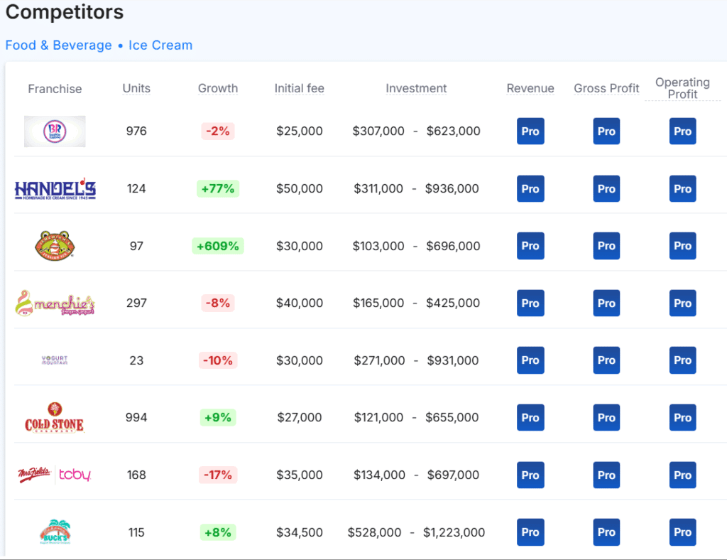Baskin-Robbins franchise competitors