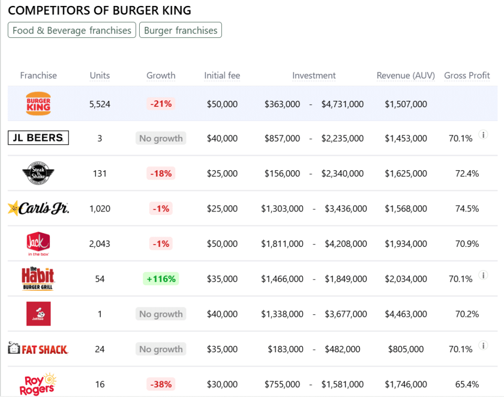 Burger King franchise competitors