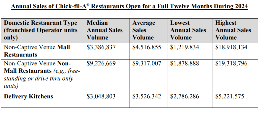 Chick-Fil-A fdd item 19 extract