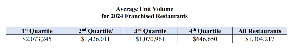 Dunkin' Donuts FDD item 19 extract