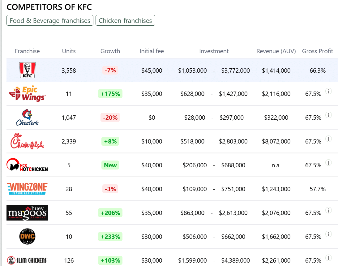 KFC franchise competitors