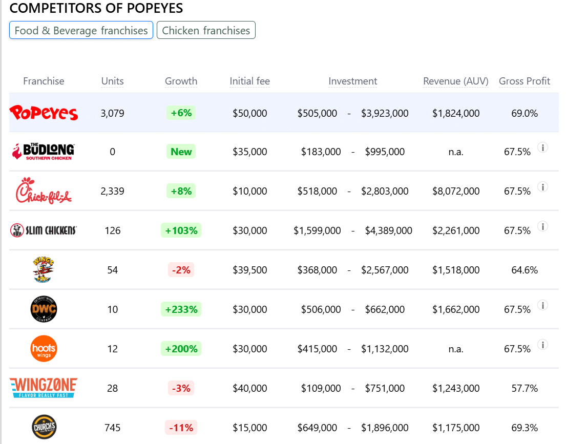 Popeyes franchise competitors
