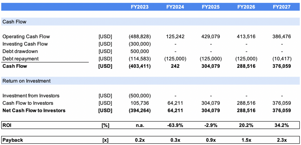 How Profitable are Coworking Spaces: Costs, Profits & Breakeven