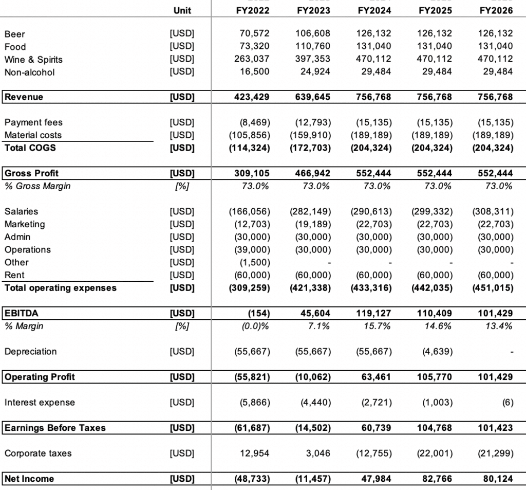 Bar Profit and Loss: Complete Guide [Free template]