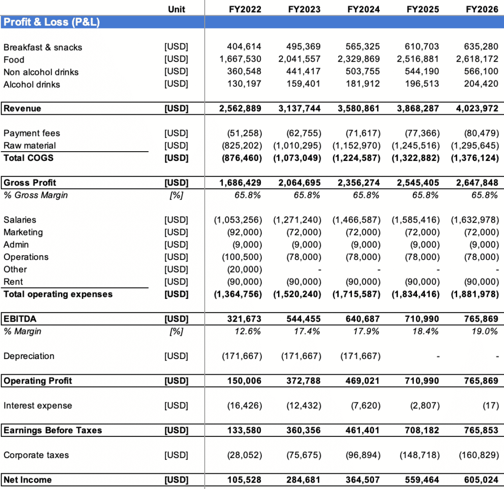 Restaurant Profit And Loss Template