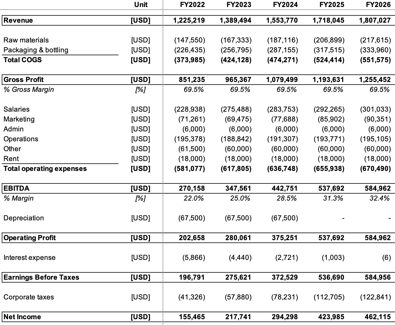 Brewery Profit and Loss Complete Guide [Free Template]