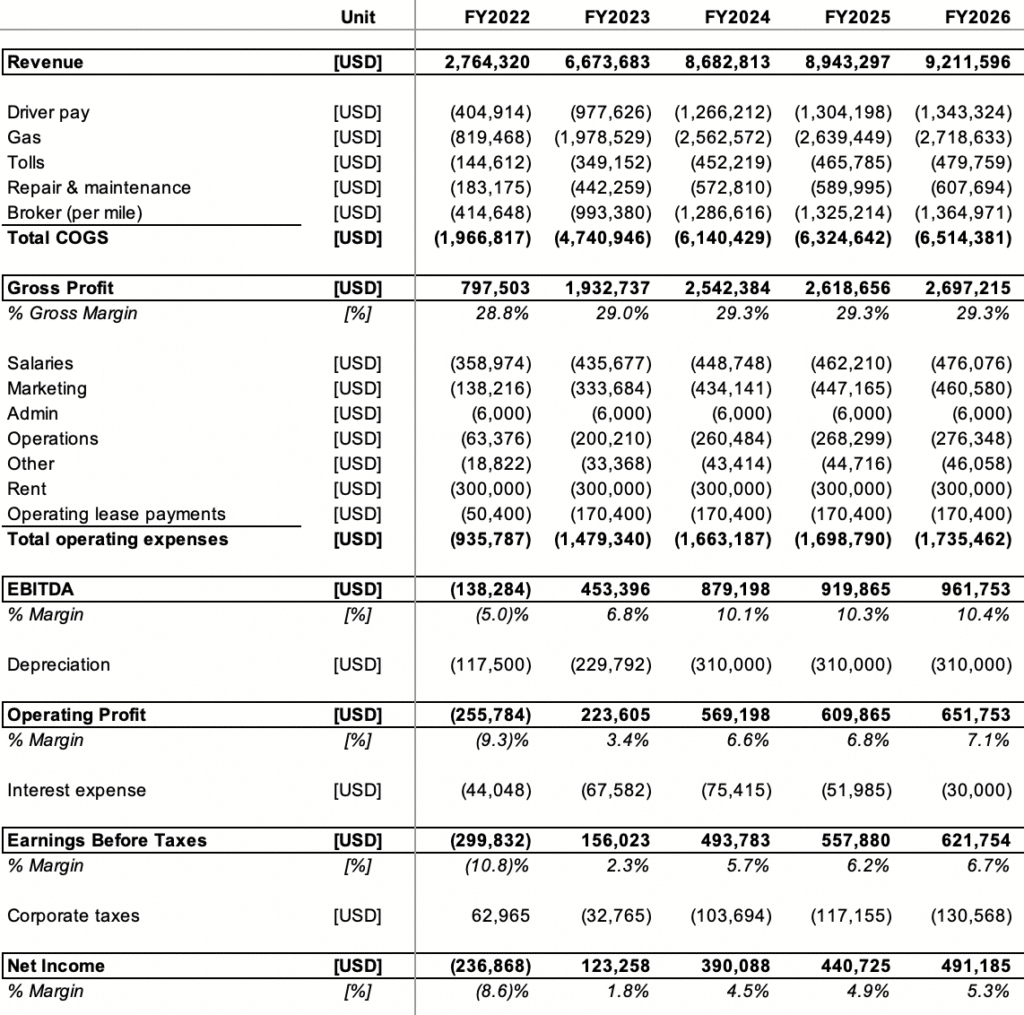 Is Semi Truck Business Profitable  