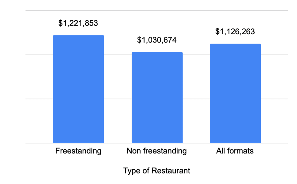 Arby's Franchise Revenue, Costs & Profits (2023)