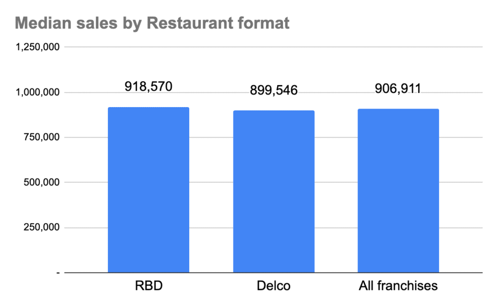 Pizza Hut Franchise Costs 935K Profits & Costs (2025)