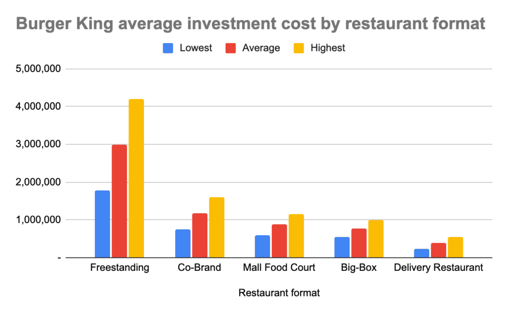 Burger King Franchises Make 1.2M Sales (+ Costs & Profits 2022)