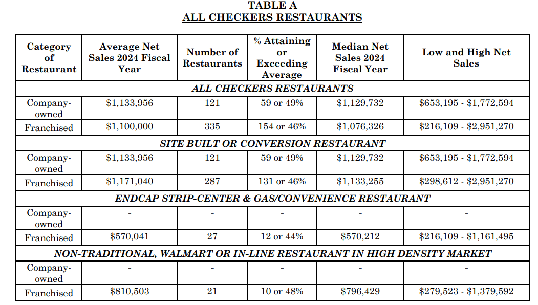 Checkers & Rally's fdd item 19 extract
