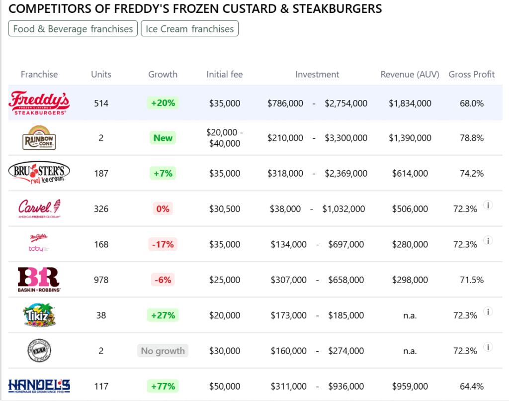 Freddy's Frozen Custard & Steakburgers franchise competitors