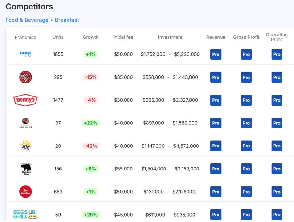 IHOP franchise competitors