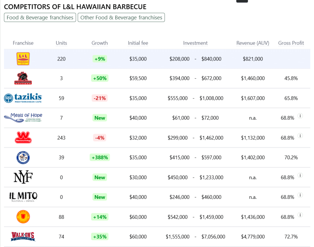 L&L Hawaiian Barbecue Franchise competitors