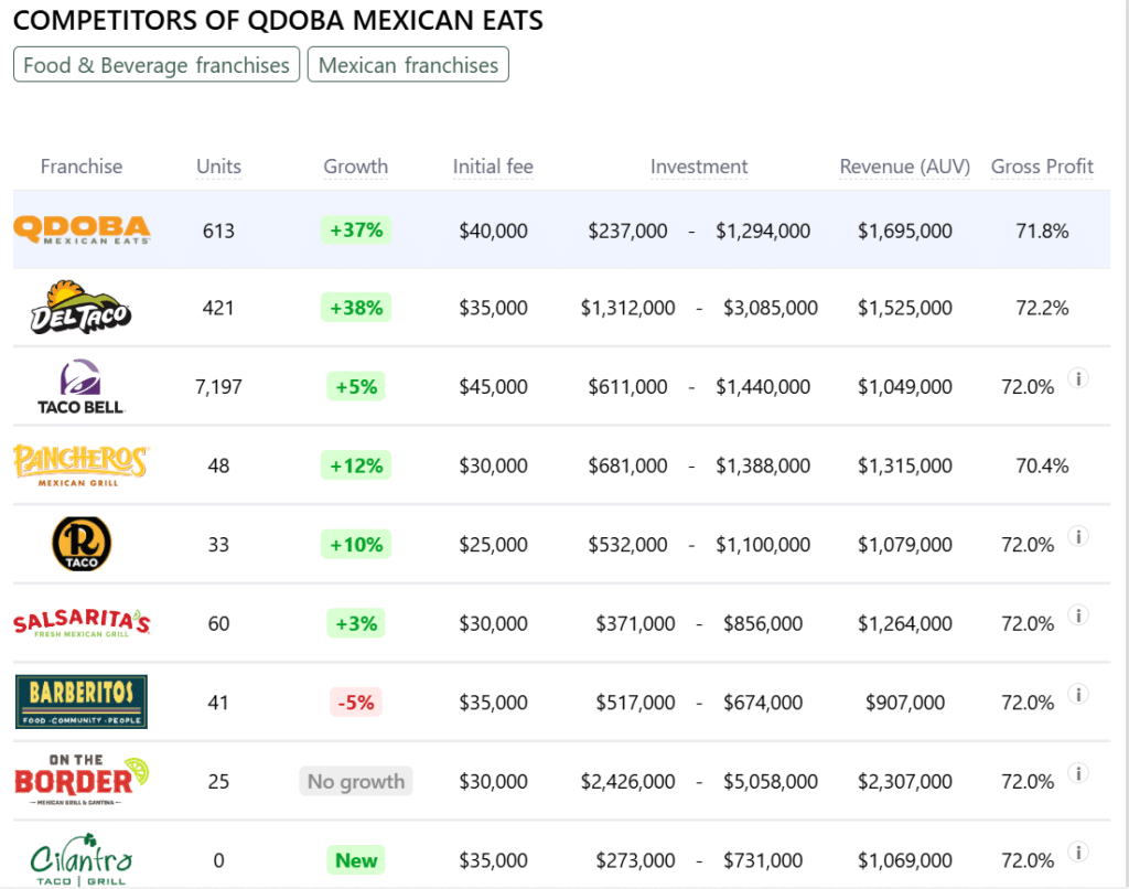 Qdoba Mexican Eats franchise competitors