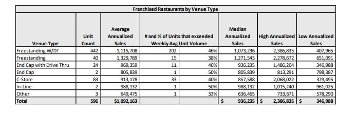 Church's Chicken fdd item 19 extract