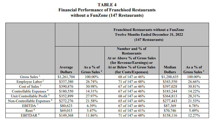 Pizza Ranch fdd item 19 extract