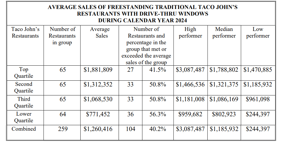 Taco John’s fdd item 19 extract