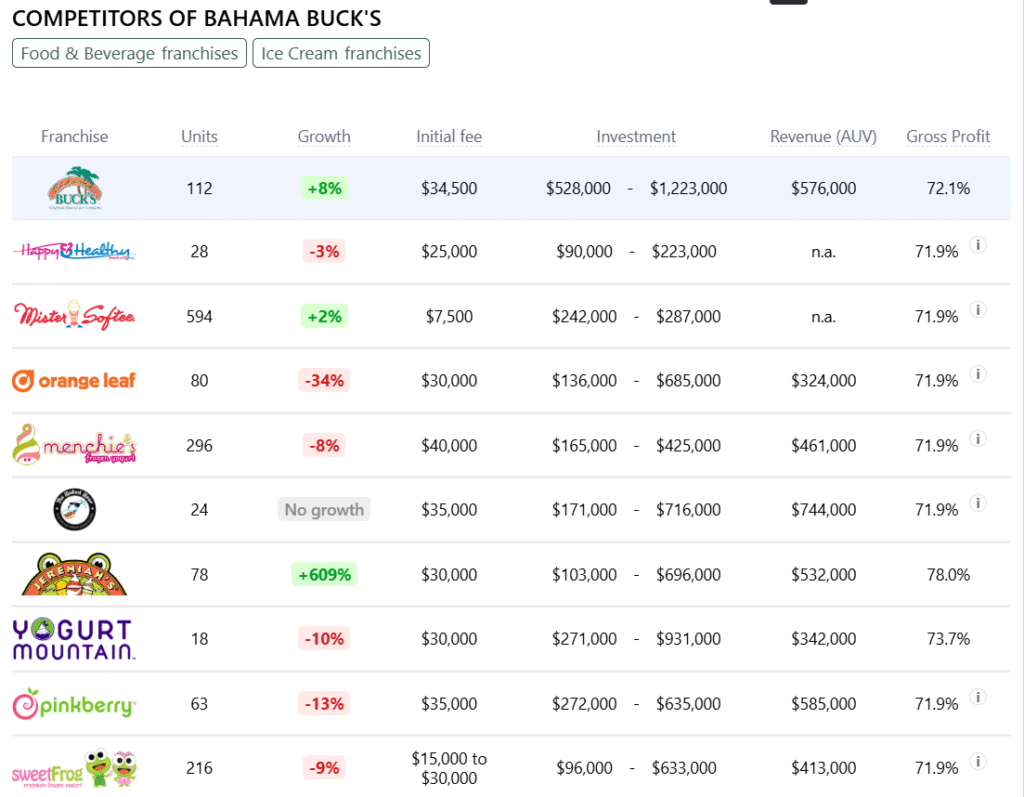 Bahama Buck's Franchise competitors