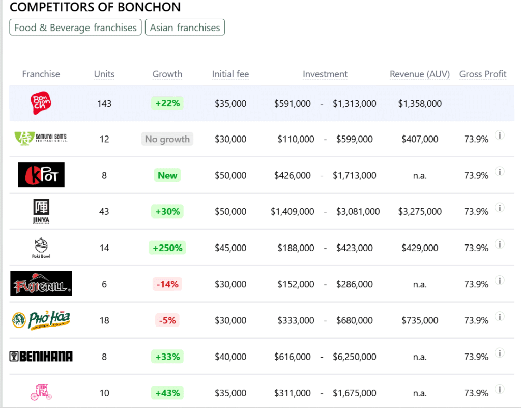 Bonchon franchise competitors