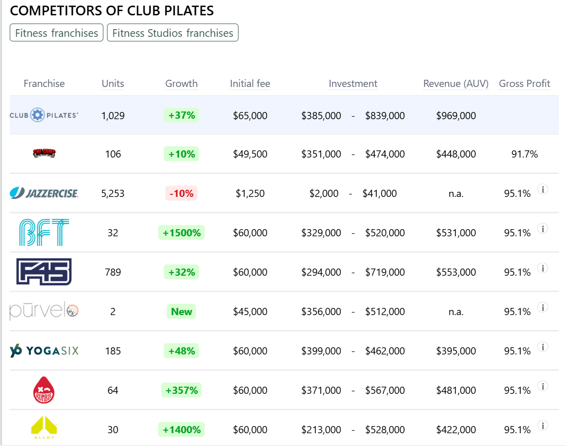 Club Pilates franchise competitors