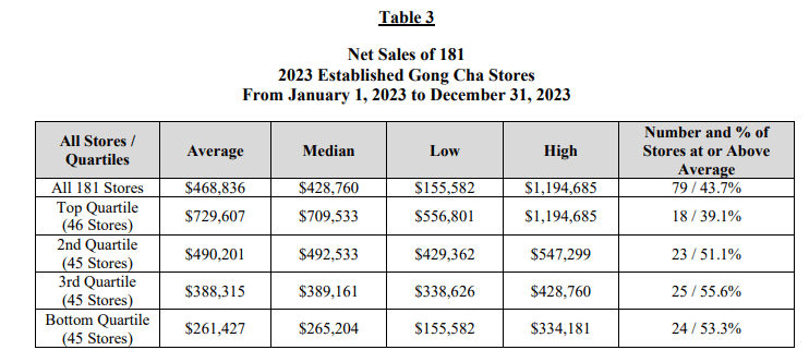 Gong cha FDD item 19 extract