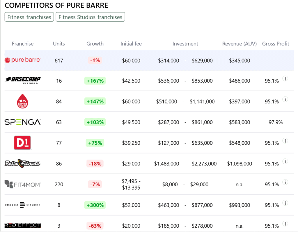 Pure Barre franchise competitors