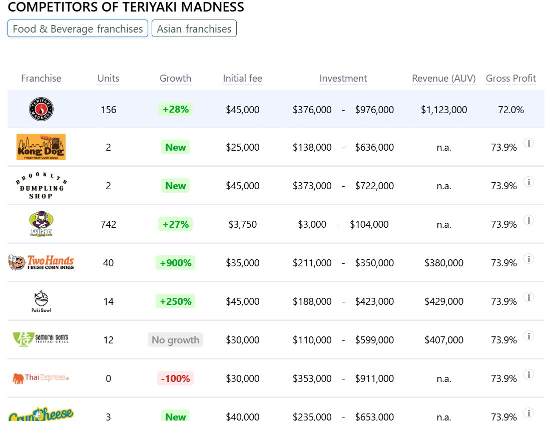 Teriyaki Madness franchise competitors