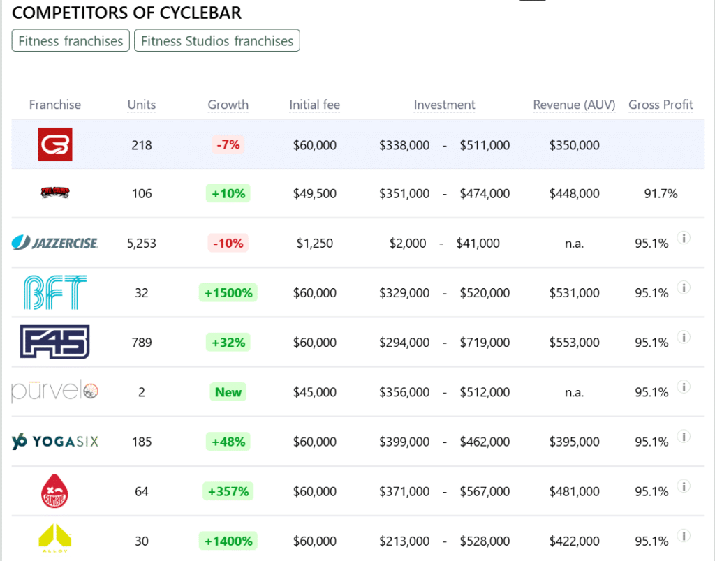 CycleBar franchise competitors
