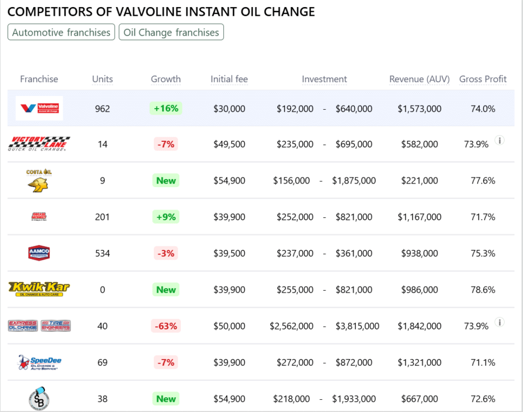 Valvoline Instant Oil Change Franchise competitors