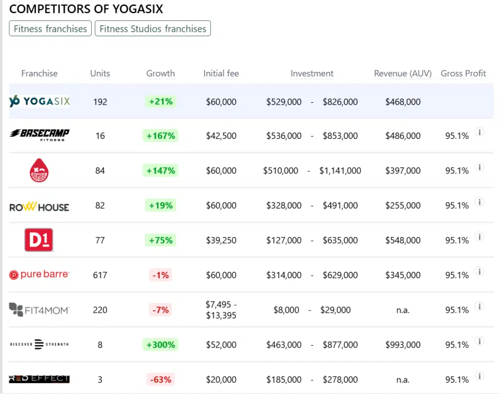 YogaSix franchise competitors
