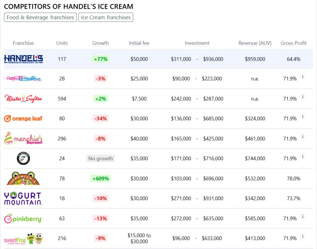 Handel’s Ice Cream Franchise competitors