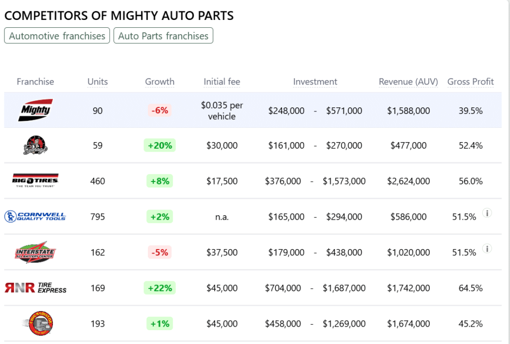 Mighty Auto Parts franchise competitors