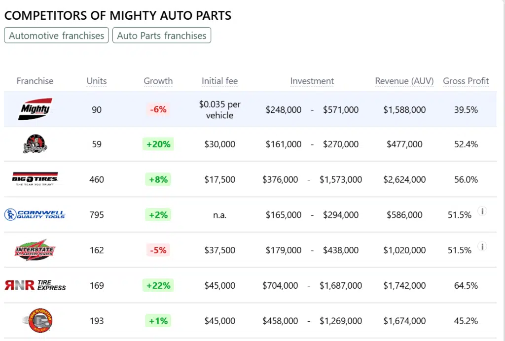Mighty Auto Parts franchise competitors