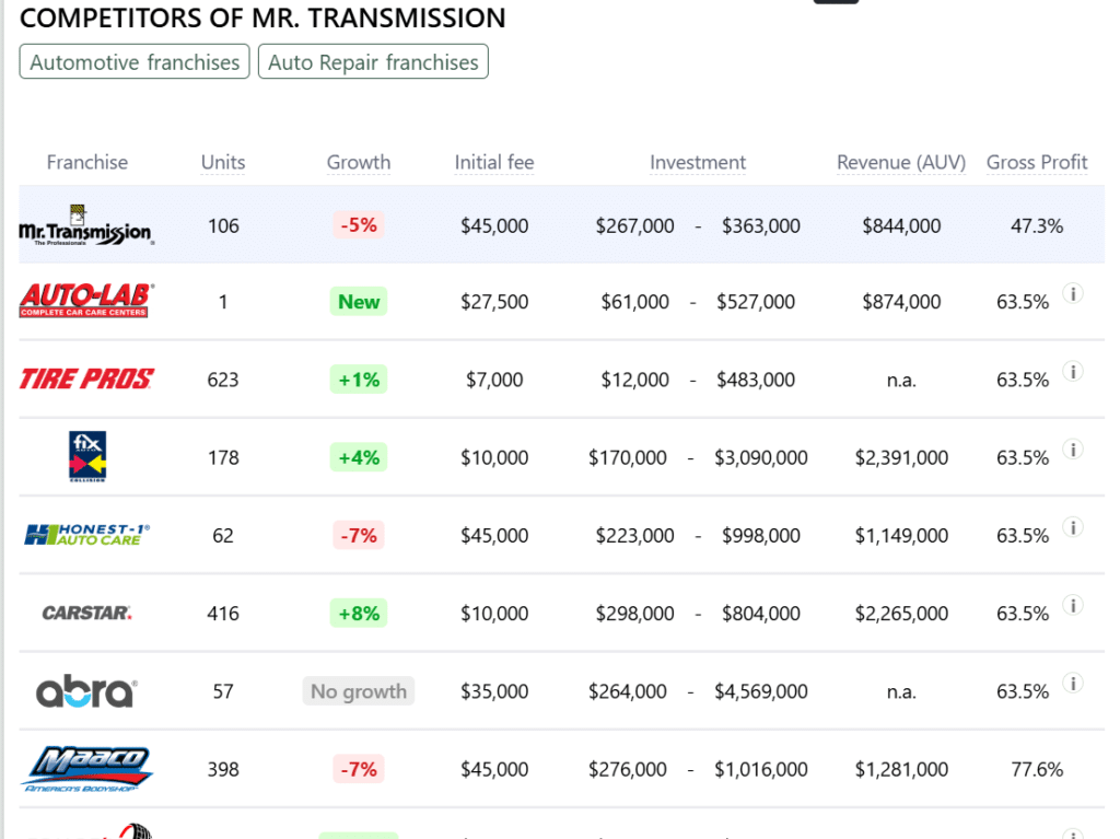 Mr. Transmission franchise competitors