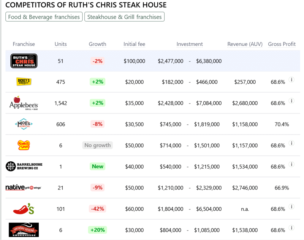 Ruth's Chris Steak House franchise competitors