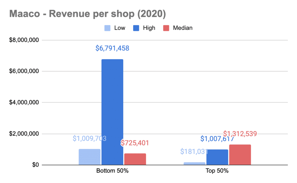 Maaco a Profitable Franchise With a 5 Years Payback (2023)