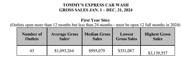 tommy's express fdd item 19 extract