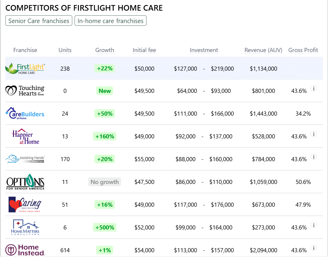 FirstLight Home Care franchise competitors