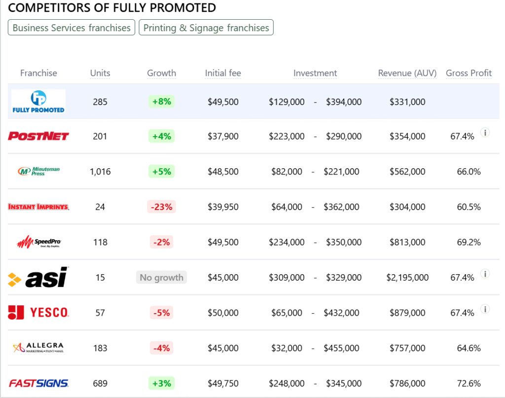 Fully Promoted franchise competitors