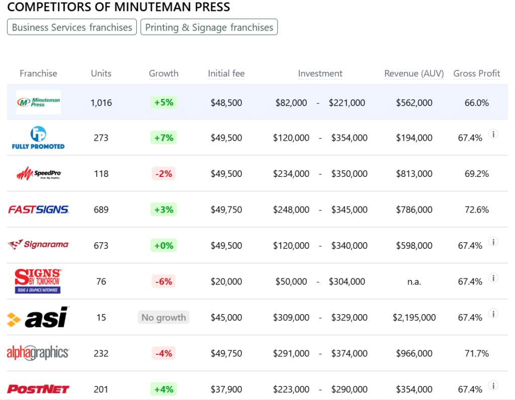 Minuteman Press franchise competitors