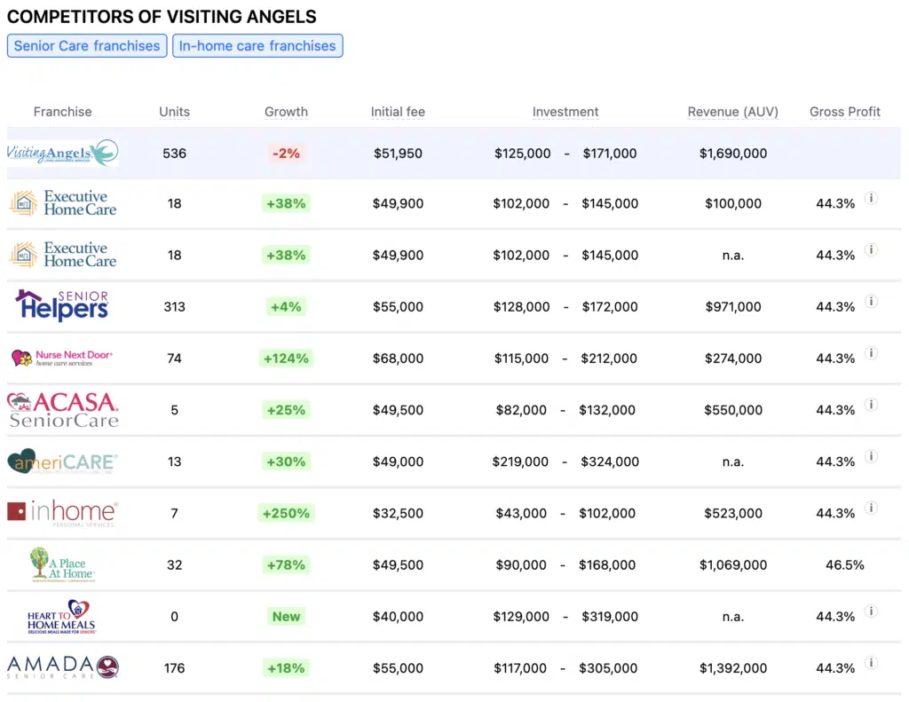 Visiting Angels Franchise FDD, Profits &amp; Costs (2025)