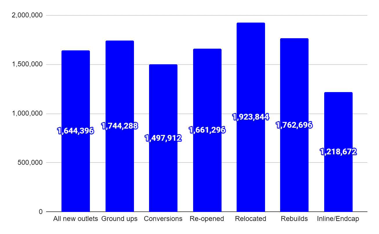 KFC Franchise AUV, Costs & Profits (2023)