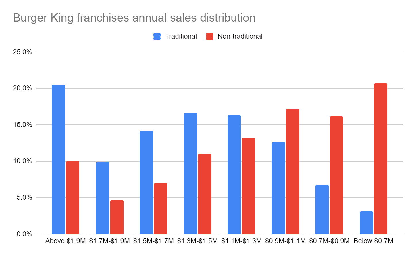 Burger King Franchise 1.4M AUV (2023 Costs & Profits)