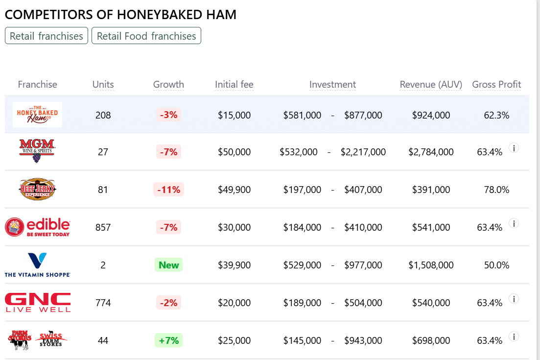 HoneyBaked Ham franchise competitors