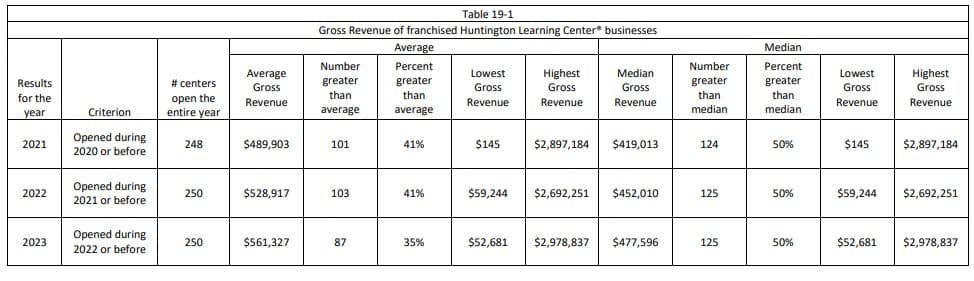 Huntington Learning Center fdd item 19 extract